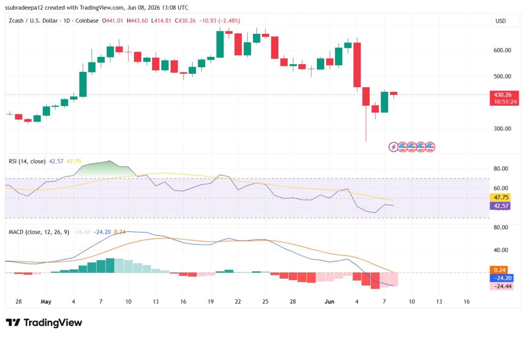 ZEC Rebounds After Critical Bug Fix