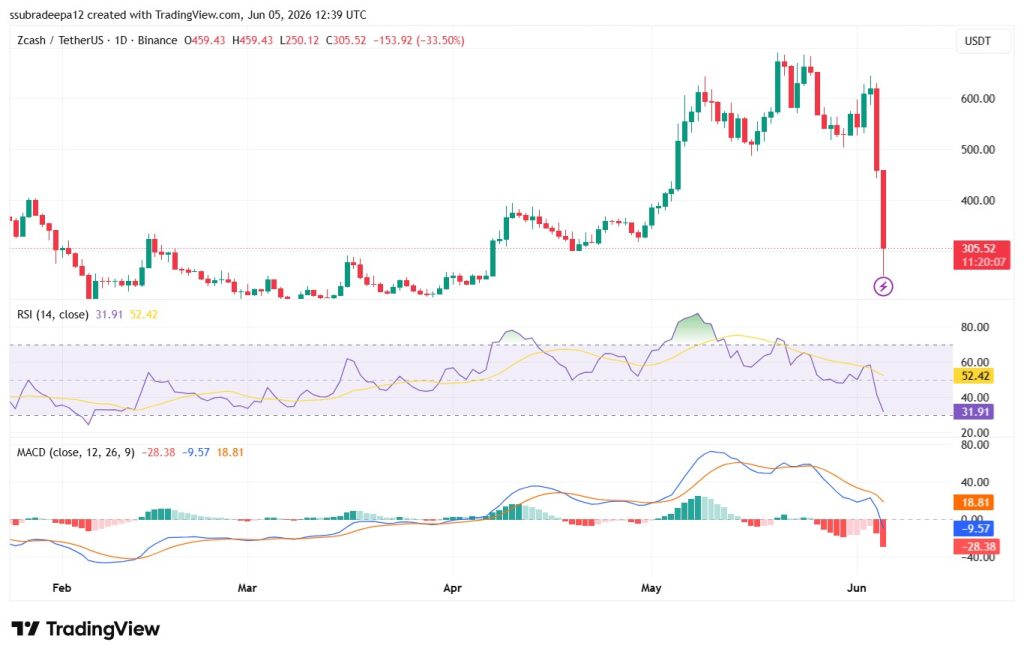 Zcash (ZEC) Crashes 40% After Shielded Labs Reveals Critical Bug That Could Create Unlimited Fake Tokens 