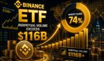 Binance ETF Perpetual Volume Exceeds $116B As Market Share Hits 74%