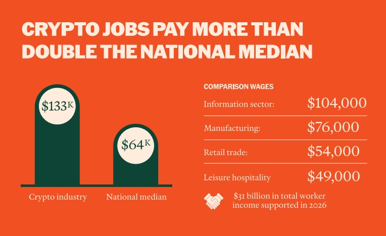 NCA Reports! Crypto Workers Could Earn $31 Billion In Wages By 2026