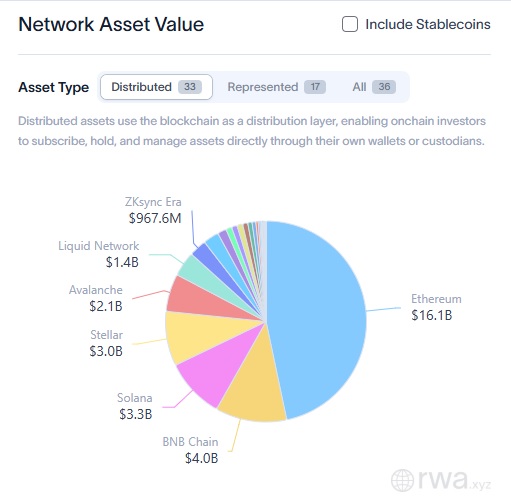 Avalanche Enters Top Five RWA Blockchains After Tokenized Asset Value Surges To $2.1B