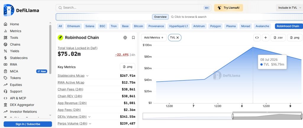 Robinhood Chain Crosses $100M TVL Within A Week Of Launch