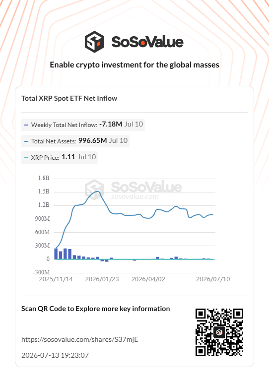 XRP Whale Activity Slumps As ETF Outflows Weigh On Market Sentiment
