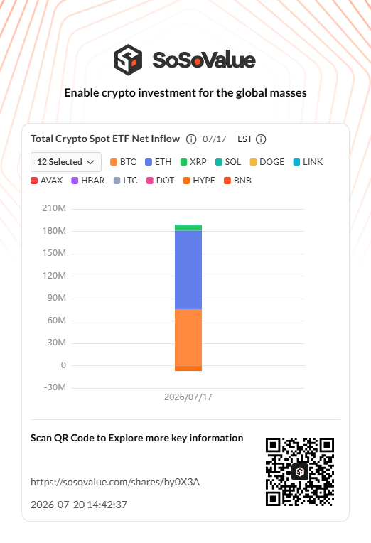 Crypto ETFs Ended The Week With Nearly $200M In Inflows