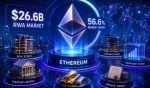 Ethereum Leads $26.6B RWA Market With 56.6% Share