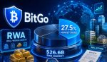 BitGo Leads $26.6B RWA Market With 27.5% Share