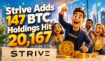 Strive Adds 147 BTC As Total Bitcoin Holdings Reach 20,167 BTC