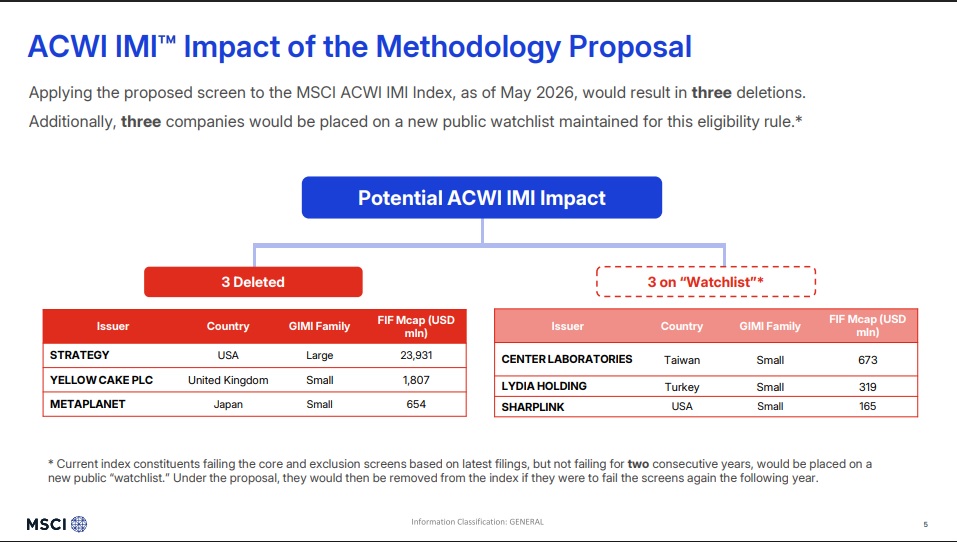 Strategy, Metaplanet Face Possible MSCI Index Exclusion