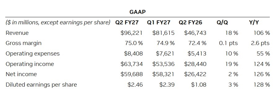 Nvidia Q2 Performance Breakdown