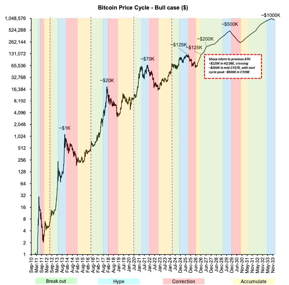 Key Factors Behind Bernstein’s Bitcoin Projection