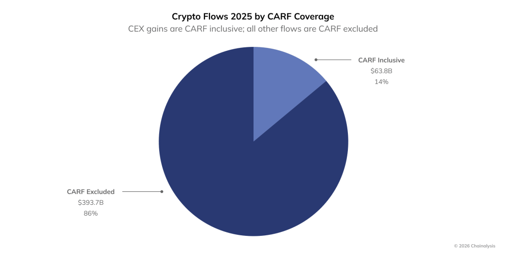 Global Crypto Activity With Tax Implications Crosses $457B In 2025, Chainalysis Reveals