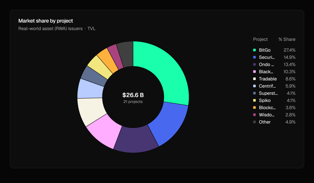 BitGo Leads $26.6B RWA Market With 27.5% Share