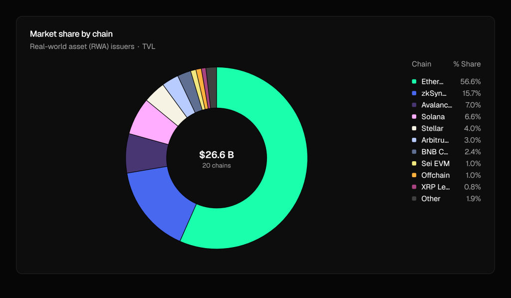Ethereum Leads $26.6B RWA Market With 56.6% Share