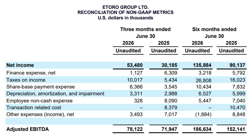 eToro Reports Crypto Loss Despite Beating Overall Profit Estimates