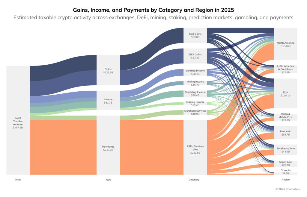 Global Crypto Activity With Tax Implications Crosses $457B In 2025, Chainalysis Reveals