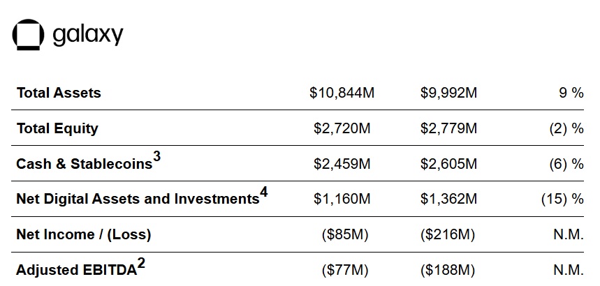 Galaxy Digital Reports $85M Q2 Net Loss As Crypto Market Slump Hits Revenue