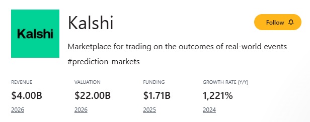 Kalshi In Talks To Raise $750M At $40B Valuation