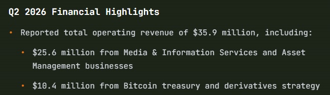 Nakamoto Generates $10.4M In Q2 Revenue From Bitcoin Derivatives