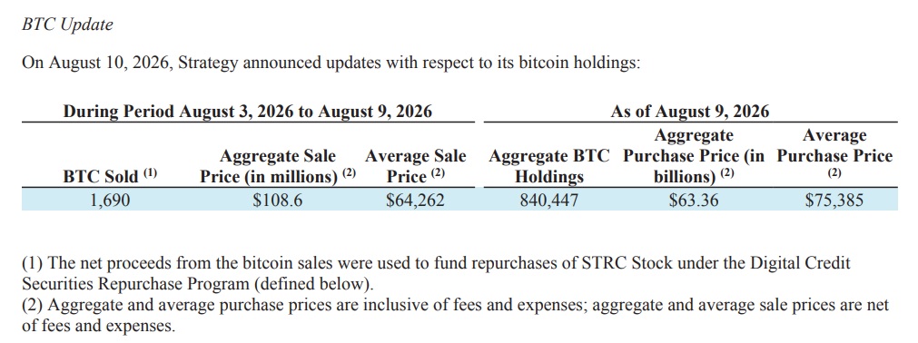 Strategy sells 1,690 Bitcoin, raises $653 million through MSTR shares