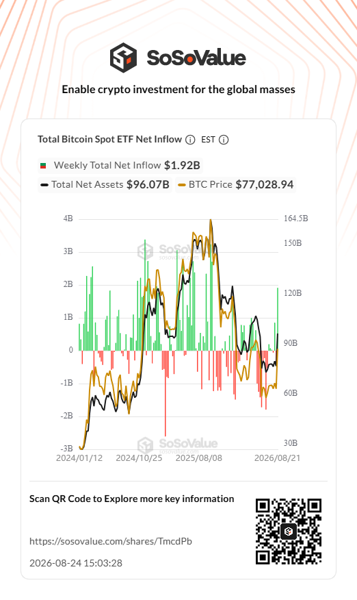 Bitcoin & Ether ETFs See $2.6B Inflows In Strongest Week Since October