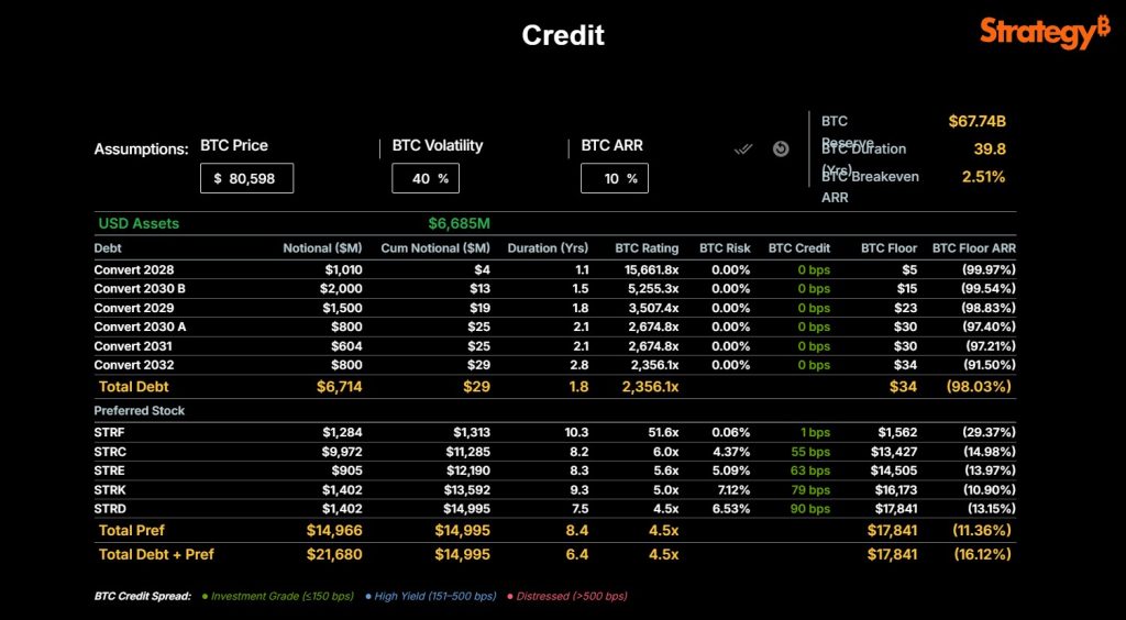 Strategy Launches $1.6B Cashpool After $2B Shares Raise, Holds On BTC Buys