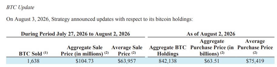 Strategy Sells 1,638 Bitcoin As USD Reserve Reaches $4B; STRC Buyback Rises To $81.2M