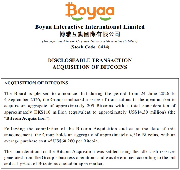 Boyaa Interactive Adds 205 Bitcoin, Takes Holdings To 4,316 BTC