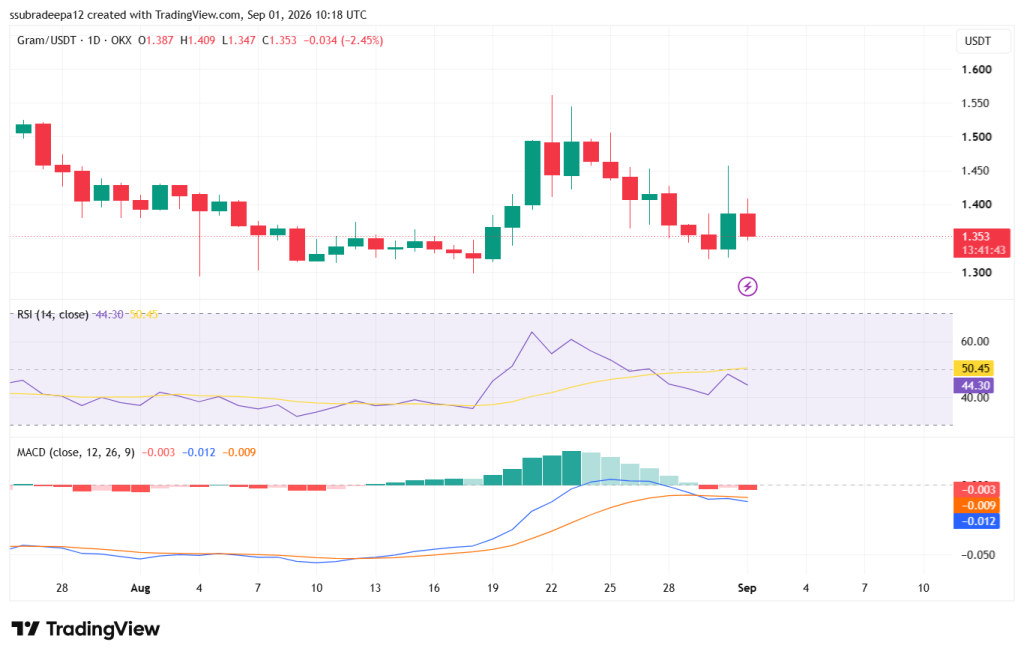 GRAM Price Rises As Telegram Begins Gram Wallet Rollout To Billion-plus Users