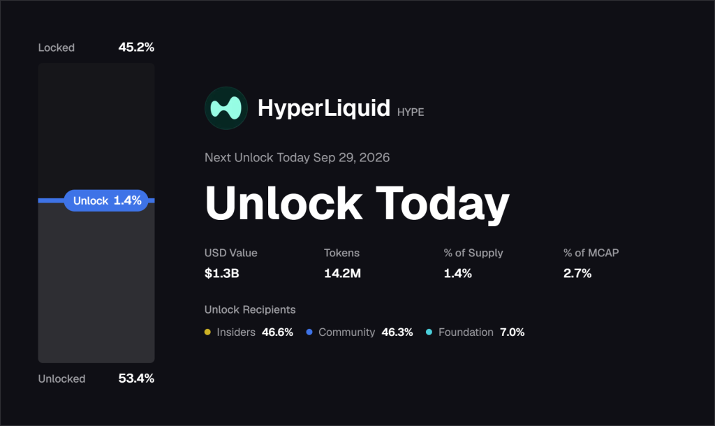 HYPE & 2Z Token Unlocks Draw Attention