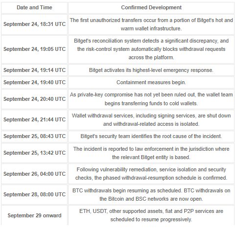 ZachXBT Names Five Alleged Launderers In $387.5M Bitget Hack Linked To North Korea