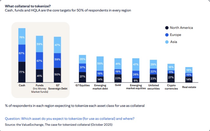 Citi Says 77% Of Institutions Eye Tokenized Collateral