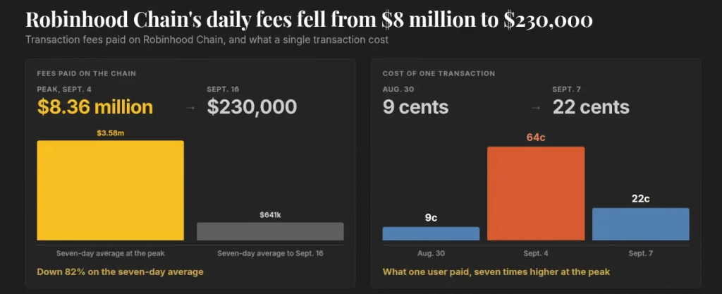 Robinhood Chain Fees Collapse 97% Even As Transactions Stay Near Record Highs