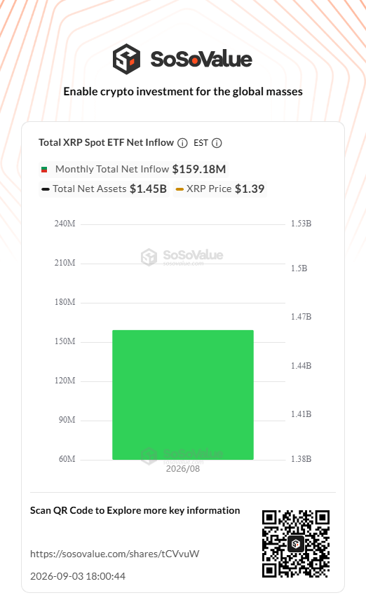 XRP & Solana Spot ETFs Log 11 Consecutive Days Of Net Inflows