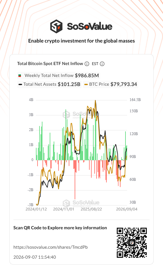 Bitcoin & Ethereum ETFs Attract $1.2B In Weekly Inflows