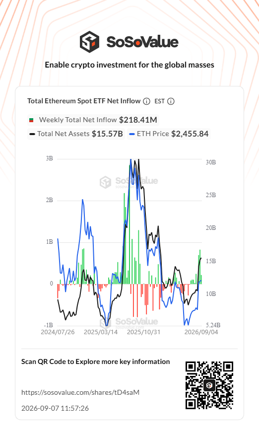 Bitcoin & Ethereum ETFs Attract $1.2B In Weekly Inflows