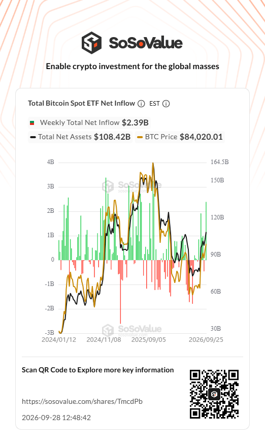 Bitcoin ETFs See $2.4B Inflows In Record Week