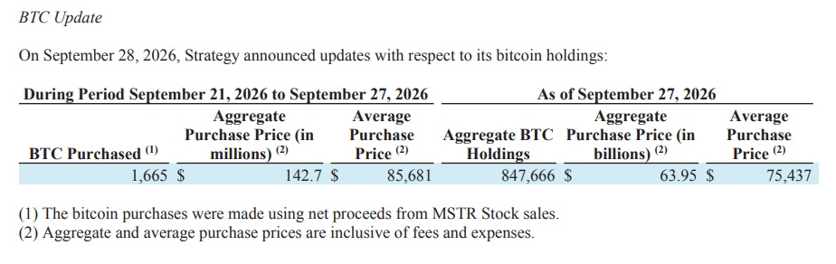 Strategy Adds 1,665 Bitcoin For $143M As Holdings Reach 847,666 BTC
