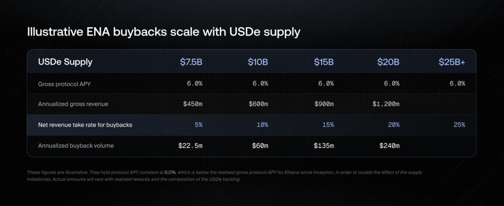 Ethena estimates that when USDe supply reaches $25 billion