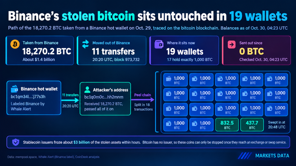 Binance Hacker Moves $1.4B Stolen Bitcoin To 19 Wallets No One Can Freeze