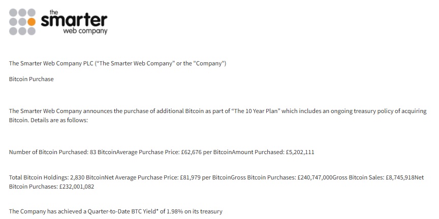 Smarter Web Buys 83 Bitcoin As BitFuFu Treasury Reaches 1,388 BTC