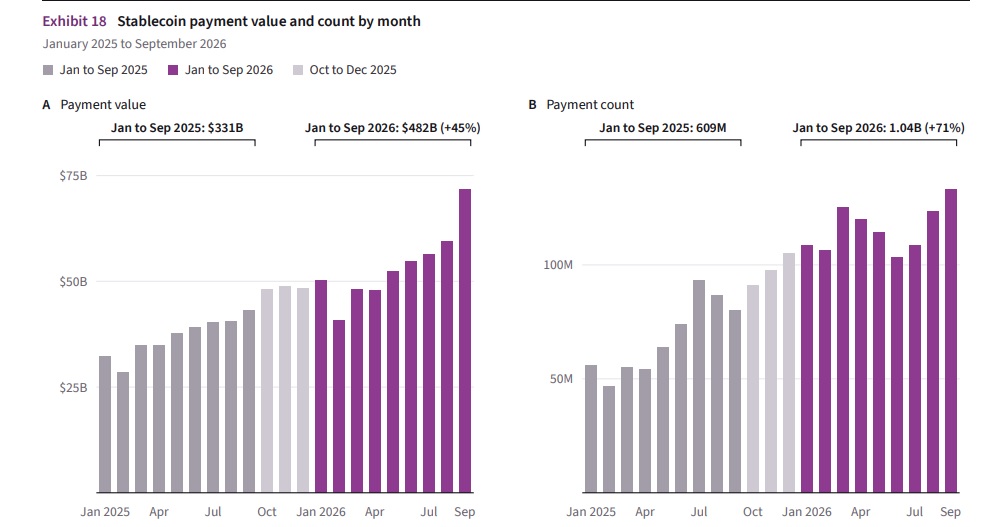 Stablecoin Payments Rise 45% As Visa, Mastercard & Stripe Expand Services