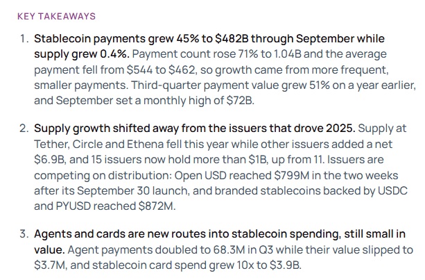 Stablecoin Payments Rise 45% As Visa, Mastercard & Stripe Expand Services
