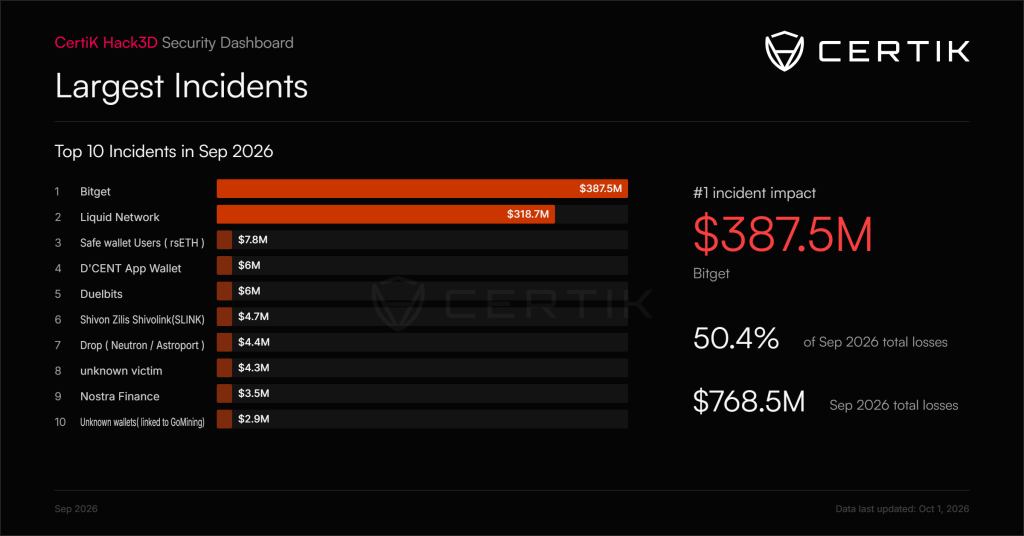 Bitget & Liquid Hacks Push September Crypto Losses Above $766M