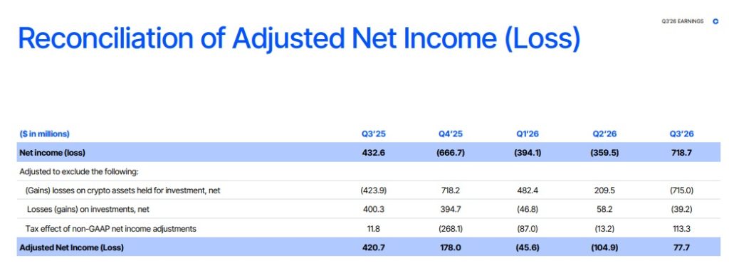 Coinbase Reports $719M Profit As Adjusted EBITDA Falls 58%