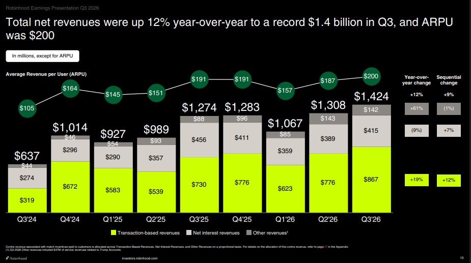 Robinhood Q3 Crypto Revenue Falls 55% To $120M As Trading Volume Drops 38%