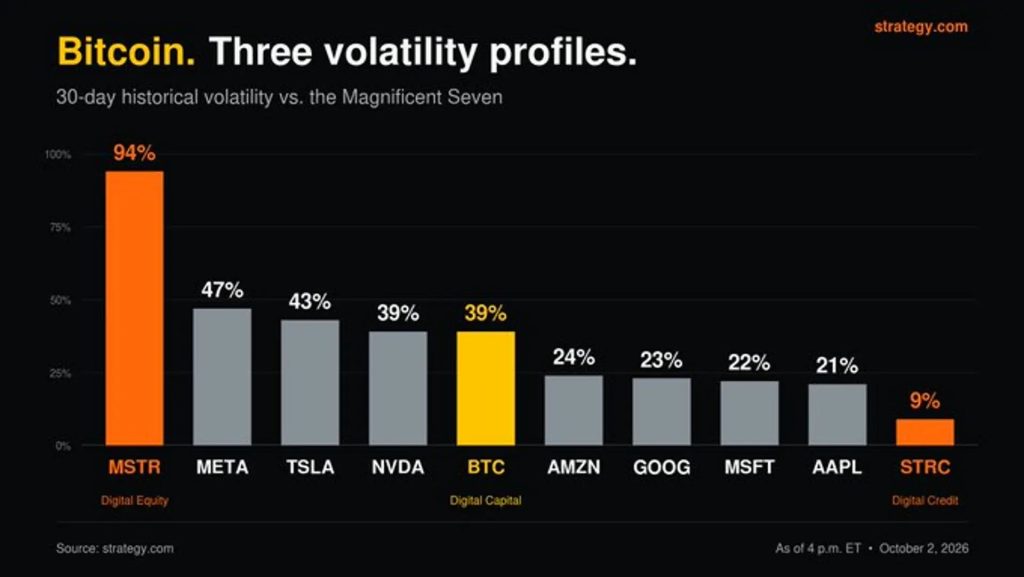 Saylor Breaks Down 3 Bitcoin Investment Paths As Volatility Hits 94%, 39% & 9%