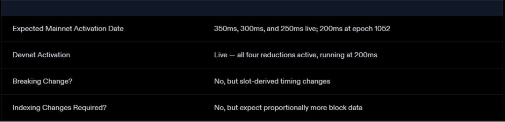Solana’s Final Block Time Upgrade Could Change High-speed Crypto Trading