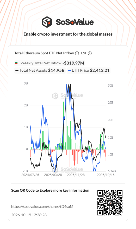 Ethereum ETFs See $320M In Weekly Outflows