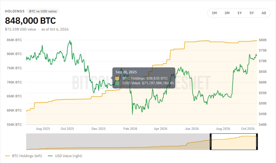 Strategy Adds 334 Bitcoin As Saylor Keeps Buying, While STRC Buybacks Continue