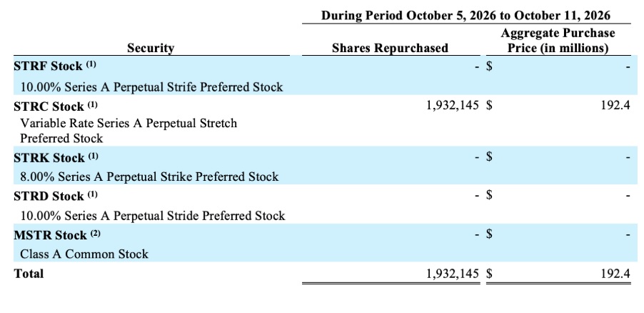 Strategy Buys 250 Bitcoin & Repurchases $192M In STRC Stock